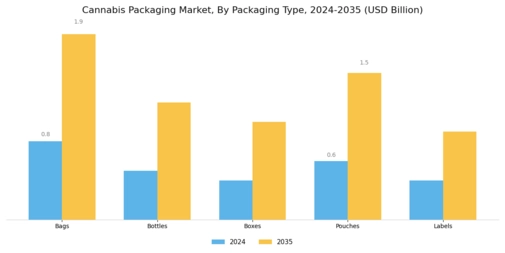 Cannabis Packaging Market Segment Image 0