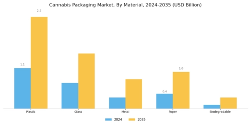 Cannabis Packaging Market Segment Image 1