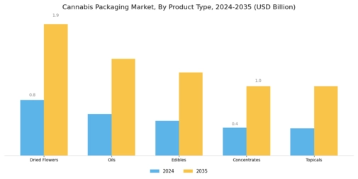 Cannabis Packaging Market Segment Image 2