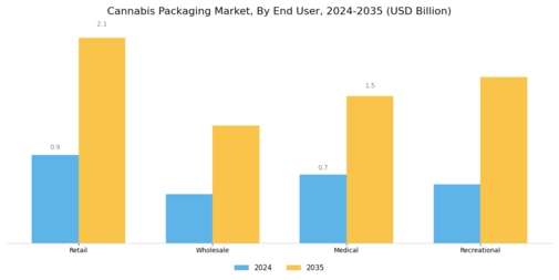 Cannabis Packaging Market Segment Image 3