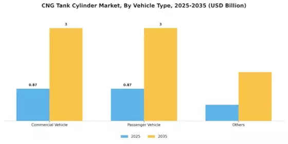 CNG Tank Cylinder Market Segment Image 2