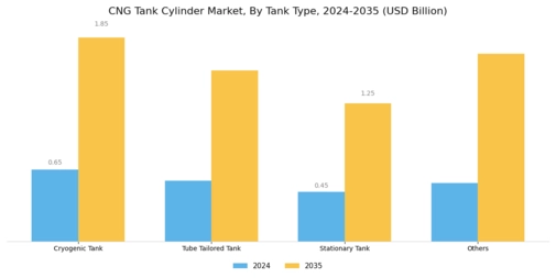 CNG Tank Cylinder Market Segment Image 0