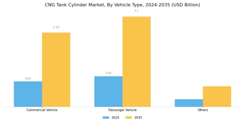 CNG Tank Cylinder Market Segment Image 2