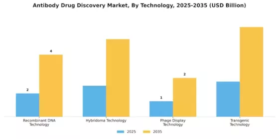 Antibody Drug Discovery Market Segment Image 1