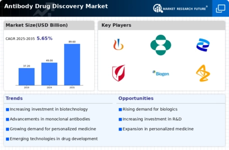 Antibody Drug Discovery Market Infographic