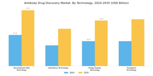 Antibody Drug Discovery Market Segment Image 1