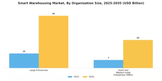 Smart Warehousing Market Segment Image 2