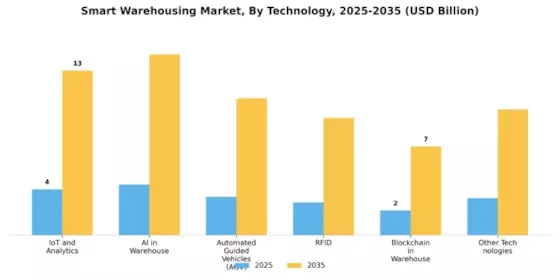 Smart Warehousing Market Segment Image 3