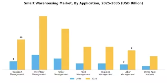 Smart Warehousing Market Segment Image 4