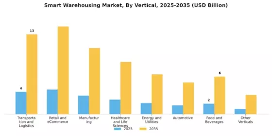 Smart Warehousing Market Segment Image 5