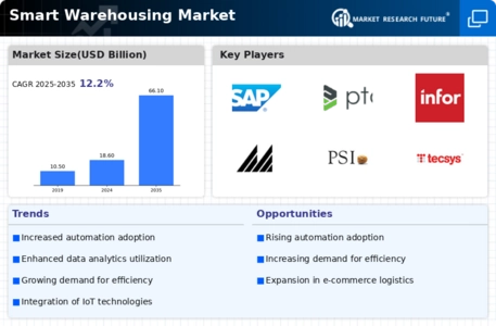 Smart Warehousing Market Infographic