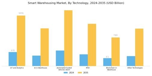 Smart Warehousing Market Segment Image 3