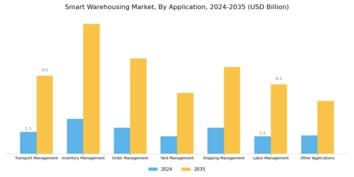 Smart Warehousing Market Segment Image 4