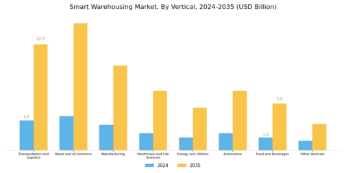 Smart Warehousing Market Segment Image 5