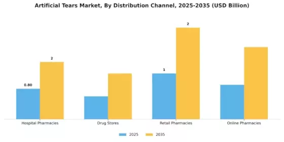 Artificial Tears Market Segment Image 3