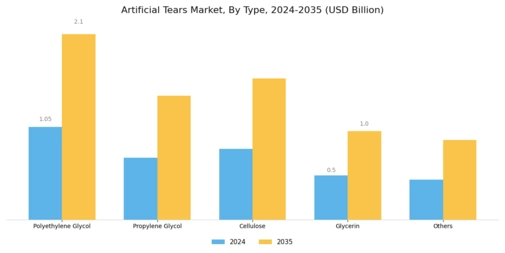 Artificial Tears Market Segment Image 0