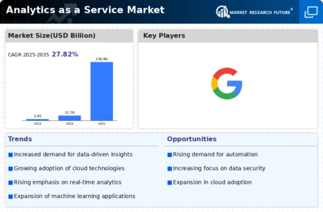 Analytics as a service Market Infographic