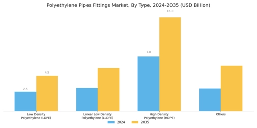 Polyethylene Pipes Fittings Market Segment Image 0
