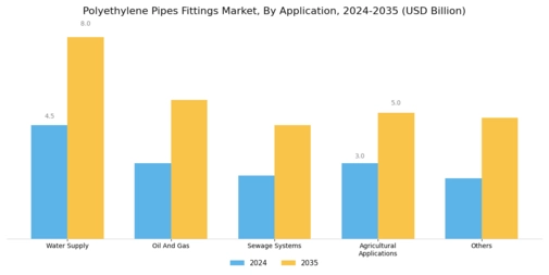 Polyethylene Pipes Fittings Market Segment Image 1