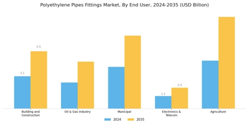 Polyethylene Pipes Fittings Market Segment Image 2