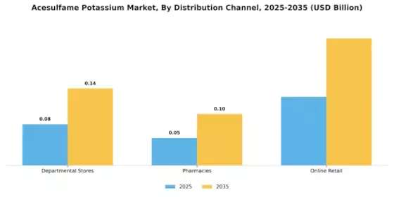 Acesulfame Potassium Market Segment Image 2