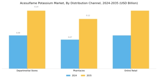 Acesulfame Potassium Market Segment Image 2
