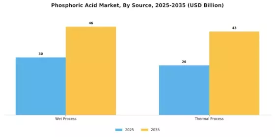 Phosphoric Acid Market Segment Image 1