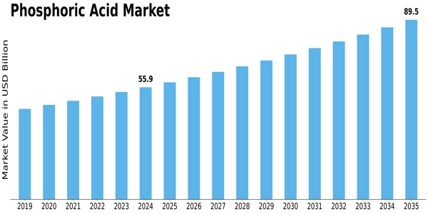 Phosphoric Acid Market Size