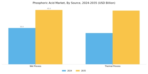 Phosphoric Acid Market Segment Image 0
