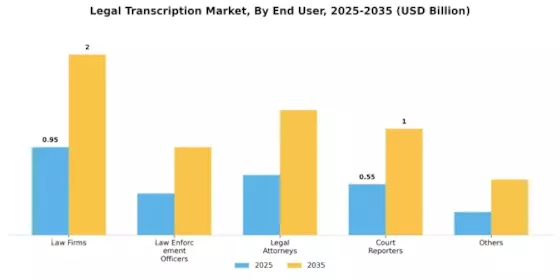 Legal Transcription Market Segment Image 1