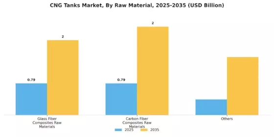 CNG Tanks Market Segment Image 0