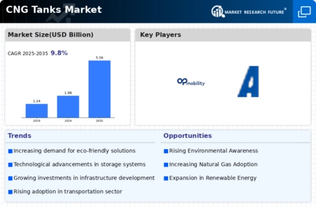 CNG Tanks Market Infographic
