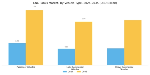CNG Tanks Market Segment Image 2