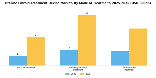 Uterine Fibroid Treatment Device Market Segment Image 0
