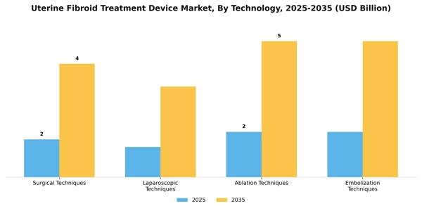 Uterine Fibroid Treatment Device Market Segment Image 1