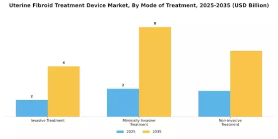 Uterine Fibroid Treatment Device Market Segment Image 1