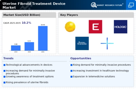 Uterine Fibroid Treatment Device Market Infographic