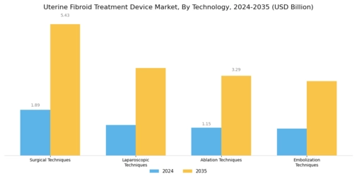 Uterine Fibroid Treatment Device Market Segment Image 0