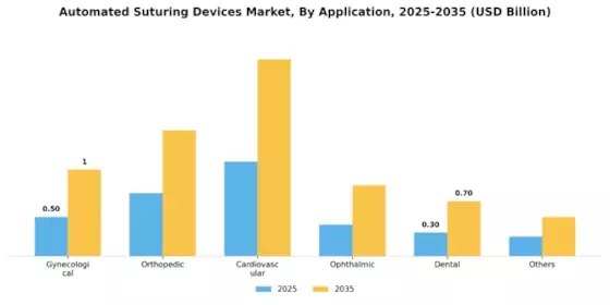 Automated Suturing Devices Market Segment Image 0