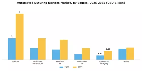 Automated Suturing Devices Market Segment Image 3