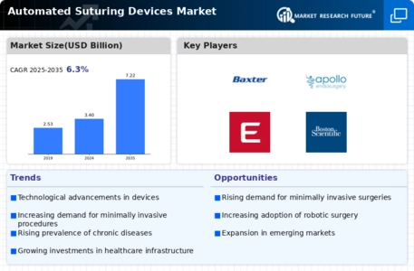 Automated Suturing Devices Market Infographic