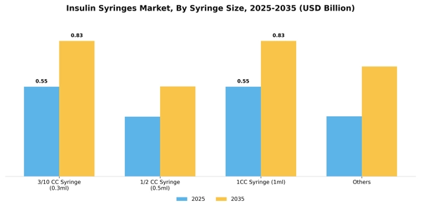 Insulin Syringes Market Segment Image 2