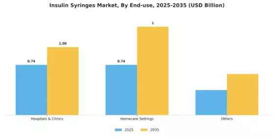 Insulin Syringes Market Segment Image 2