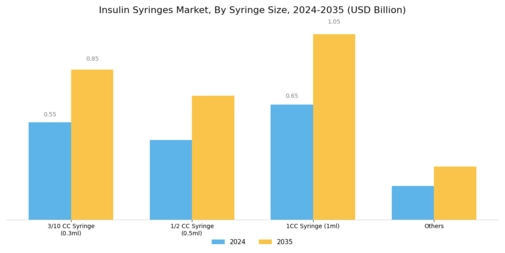 Insulin Syringes Market Segment Image 0