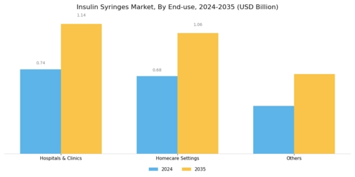 Insulin Syringes Market Segment Image 2