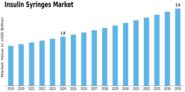 Insulin Syringes Market Size
