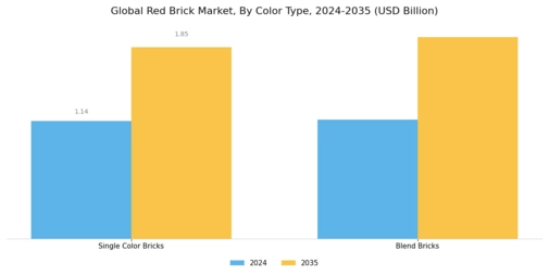 Red Brick Market Segment Image 1