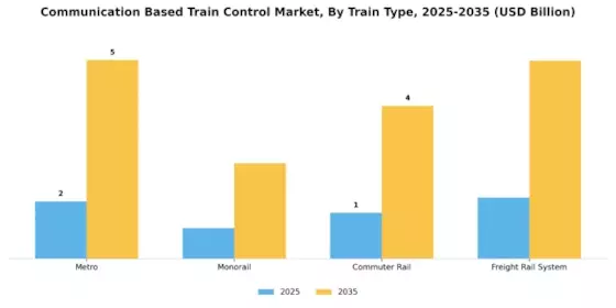 Communication Based Train Control Market Segment Image 0