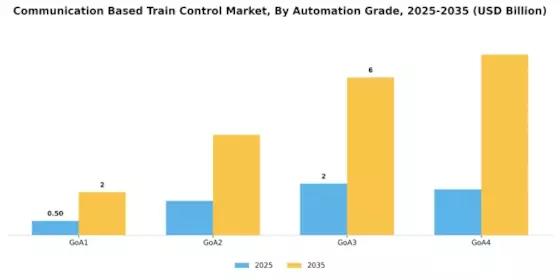 Communication Based Train Control Market Segment Image 2