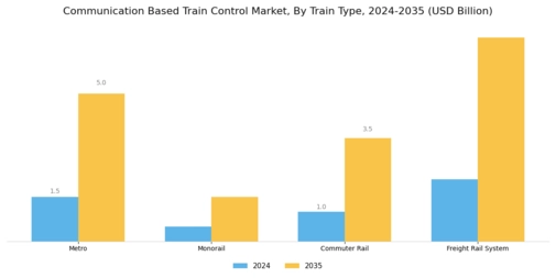 Communication Based Train Control Market Segment Image 0